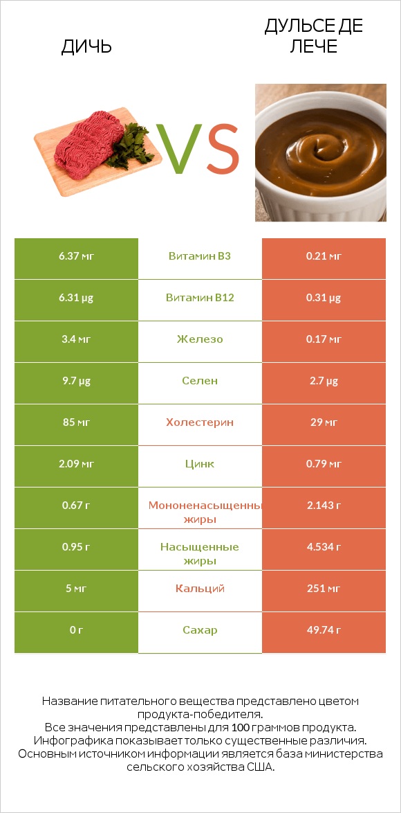 Дичь vs Дульсе де Лече infographic