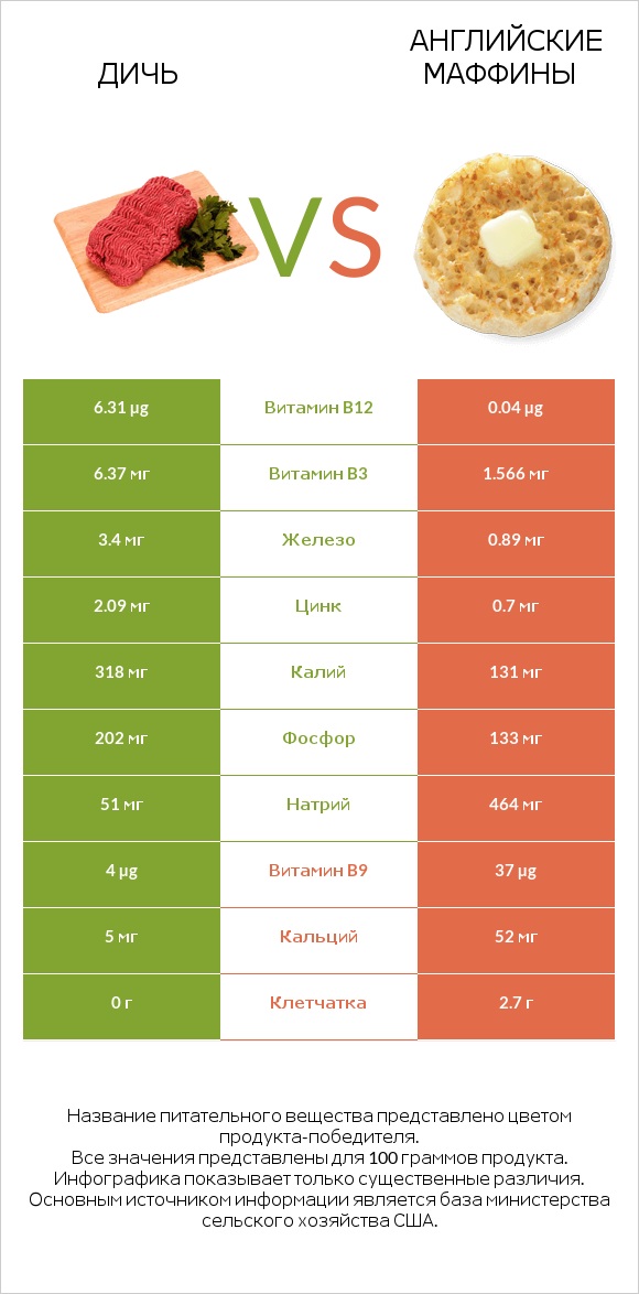 Дичь vs Английские маффины infographic