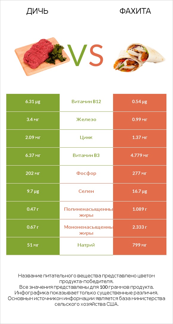 Дичь vs Фахита infographic