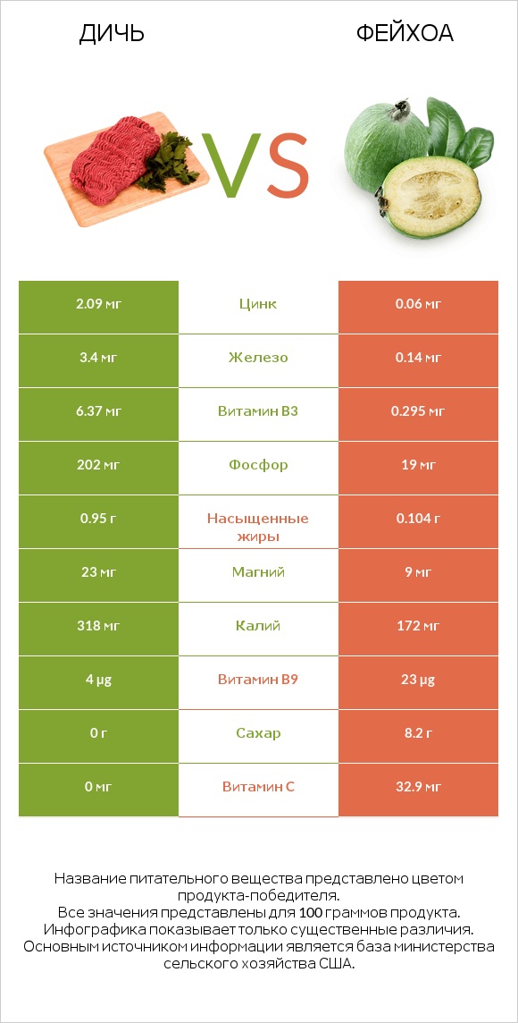 Дичь vs Фейхоа infographic