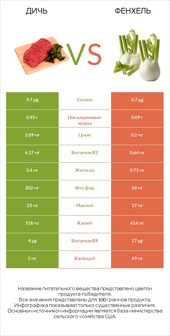 Дичь vs Фенхель infographic