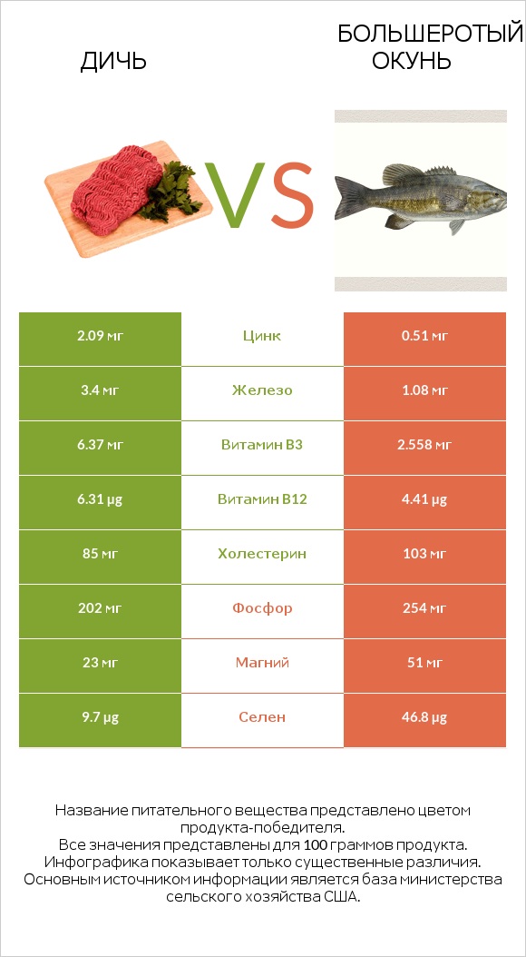 Дичь vs Большеротый окунь infographic