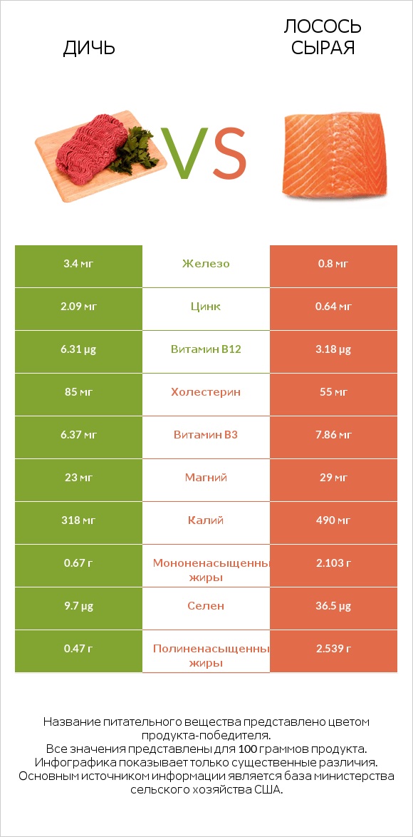 Дичь vs Лосось сырая infographic