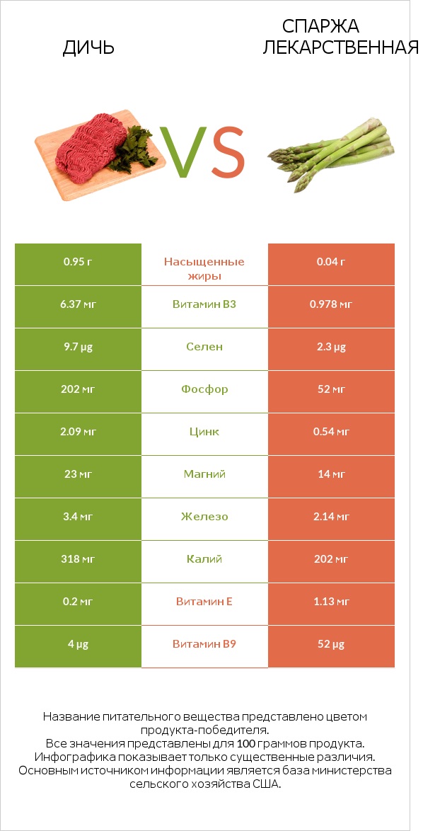 Дичь vs Спаржа лекарственная infographic