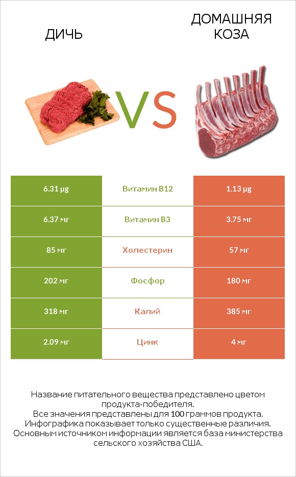 Дичь vs Домашняя коза infographic