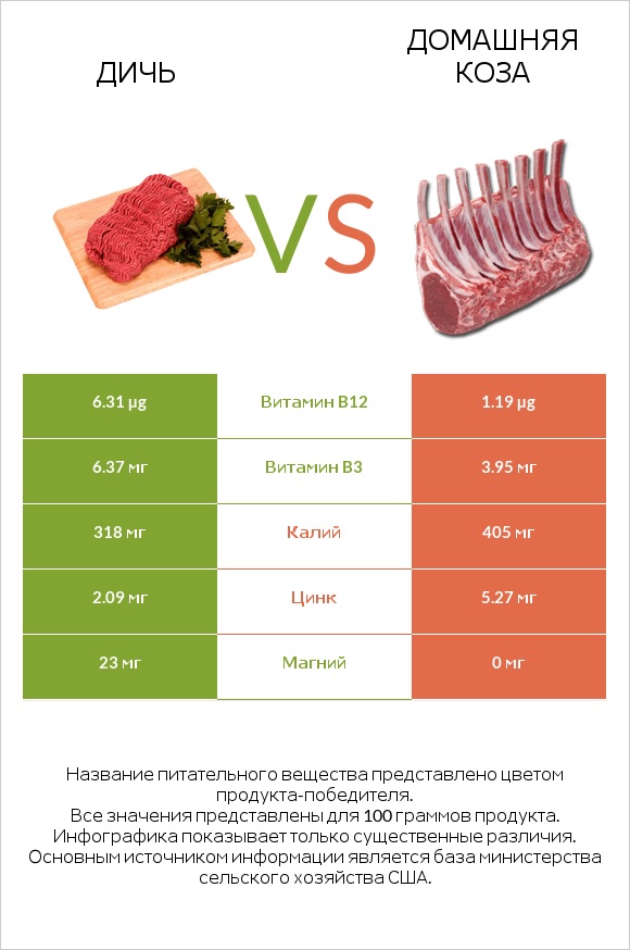 Дичь vs Домашняя коза infographic