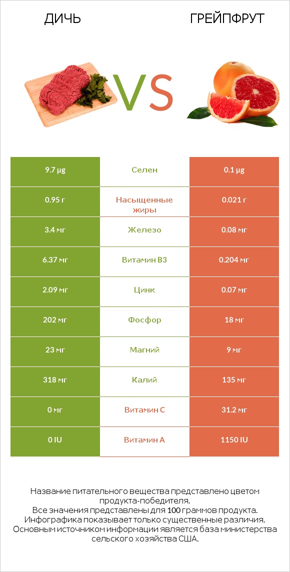 Дичь vs Грейпфрут infographic