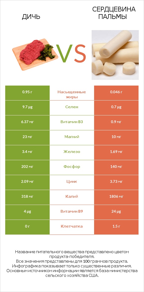 Дичь vs Сердцевина пальмы infographic