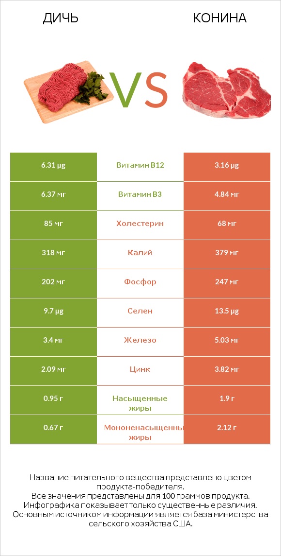 Дичь vs Конина infographic