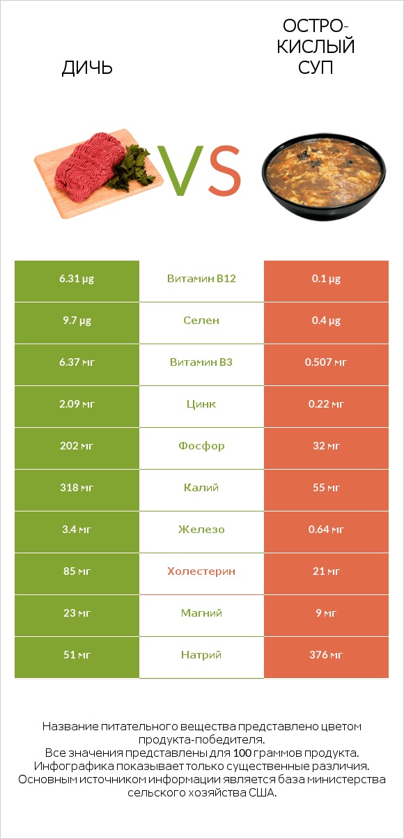 Дичь vs Остро-кислый суп infographic