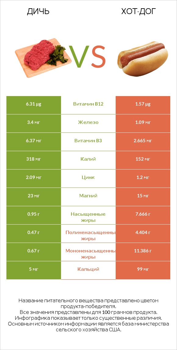 Дичь vs Хот-дог infographic