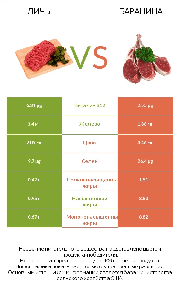 Дичь vs Баранина infographic