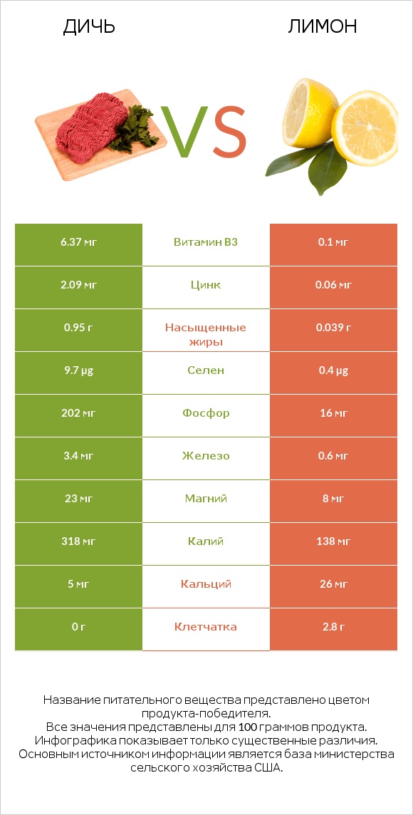 Дичь vs Лимон infographic