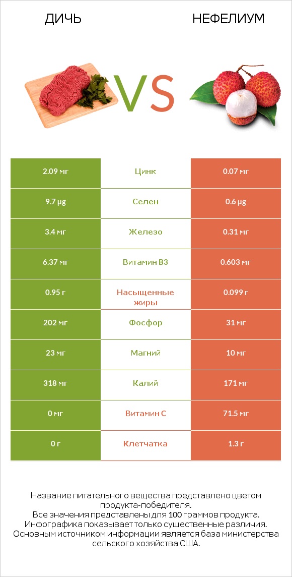 Дичь vs Нефелиум infographic