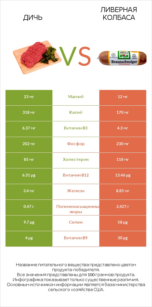 Дичь vs Ливерная колбаса infographic