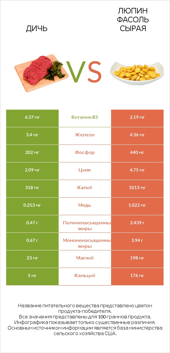 Дичь vs Люпин Фасоль сырая infographic