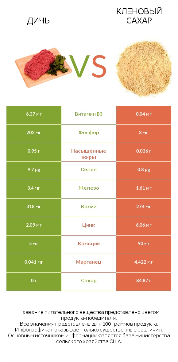 Дичь vs Кленовый сахар infographic