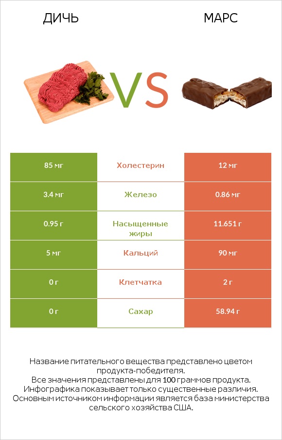 Дичь vs Марс infographic