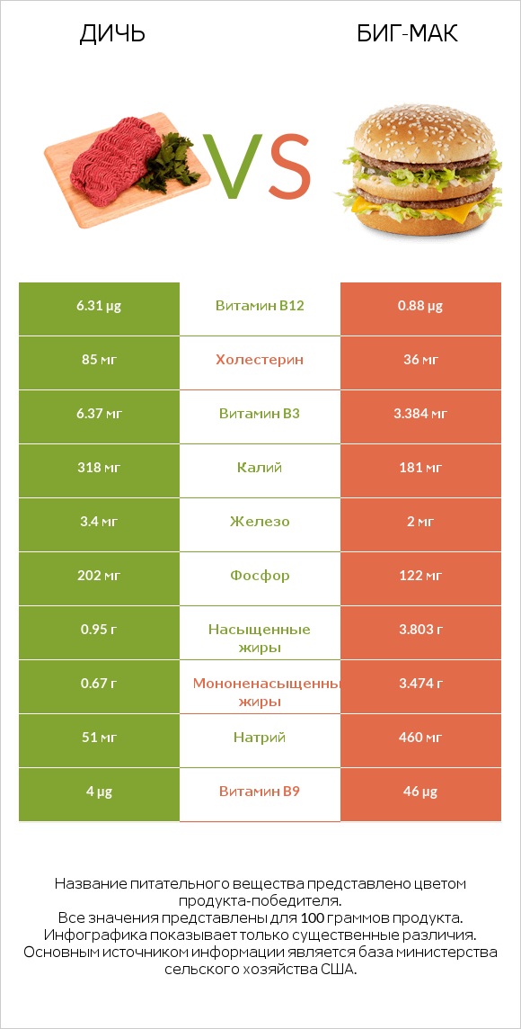 Дичь vs Биг-Мак infographic