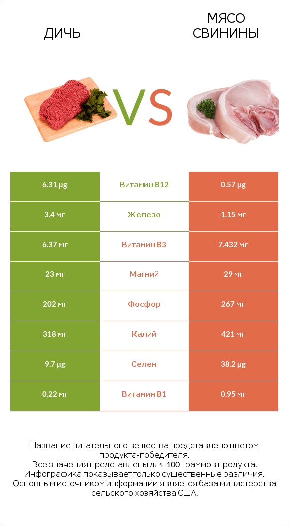 Дичь vs Мясо свинины infographic