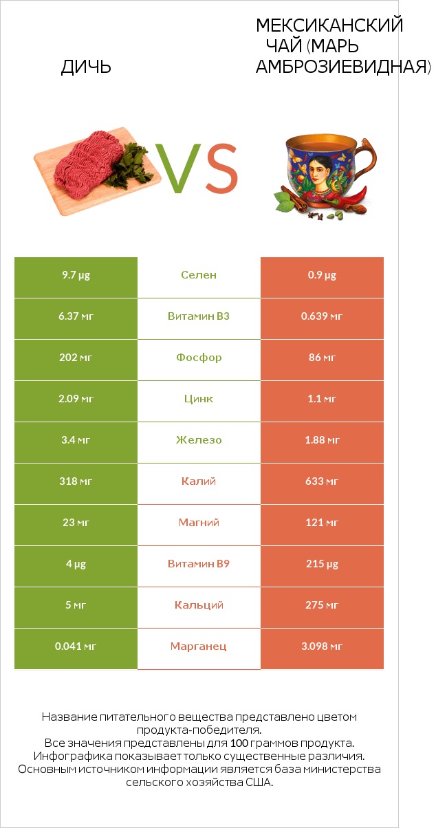 Дичь vs Мексиканский чай (Марь амброзиевидная) infographic