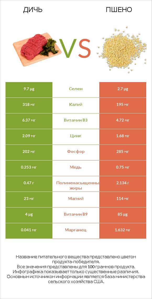 Дичь vs Пшено infographic