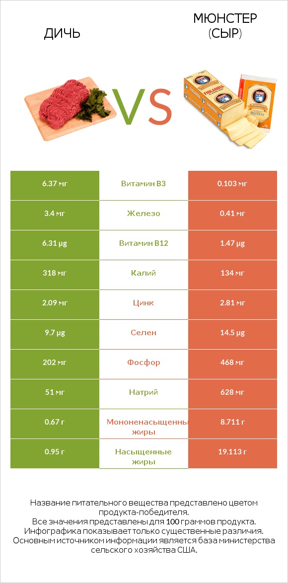 Дичь vs Мюнстер (сыр) infographic
