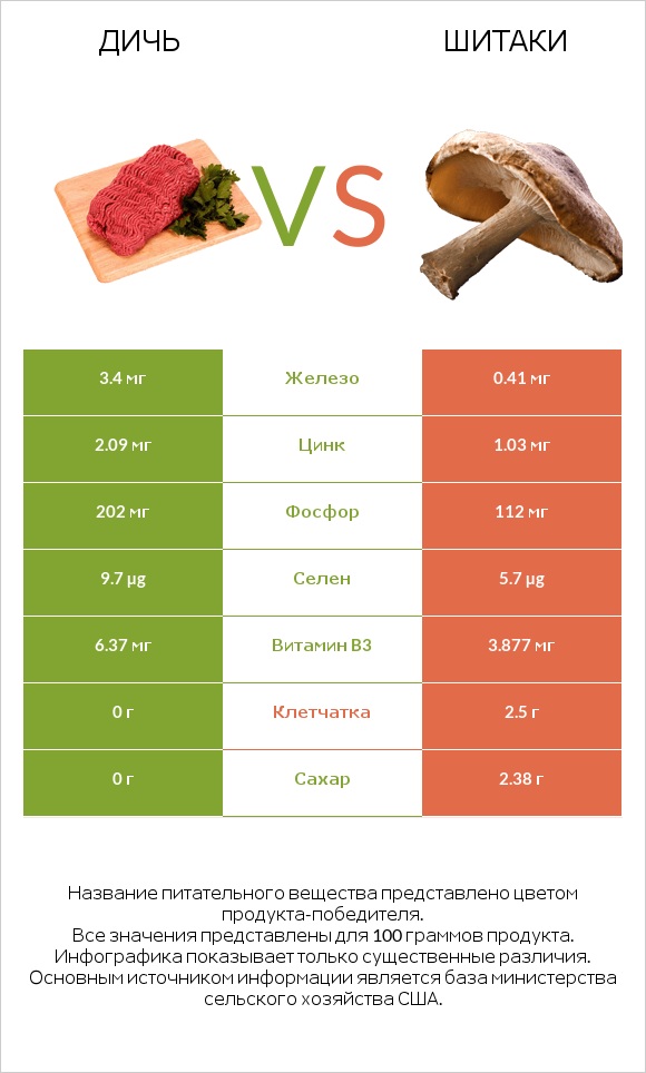 Дичь vs Шитаки infographic