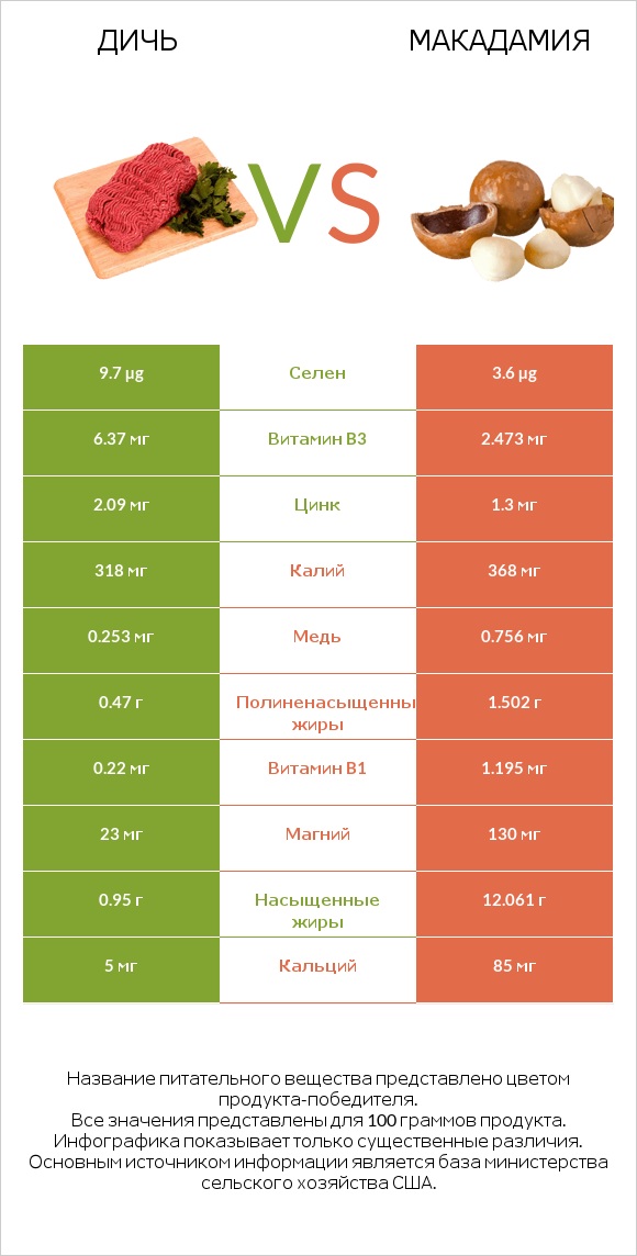 Дичь vs Макадамия infographic