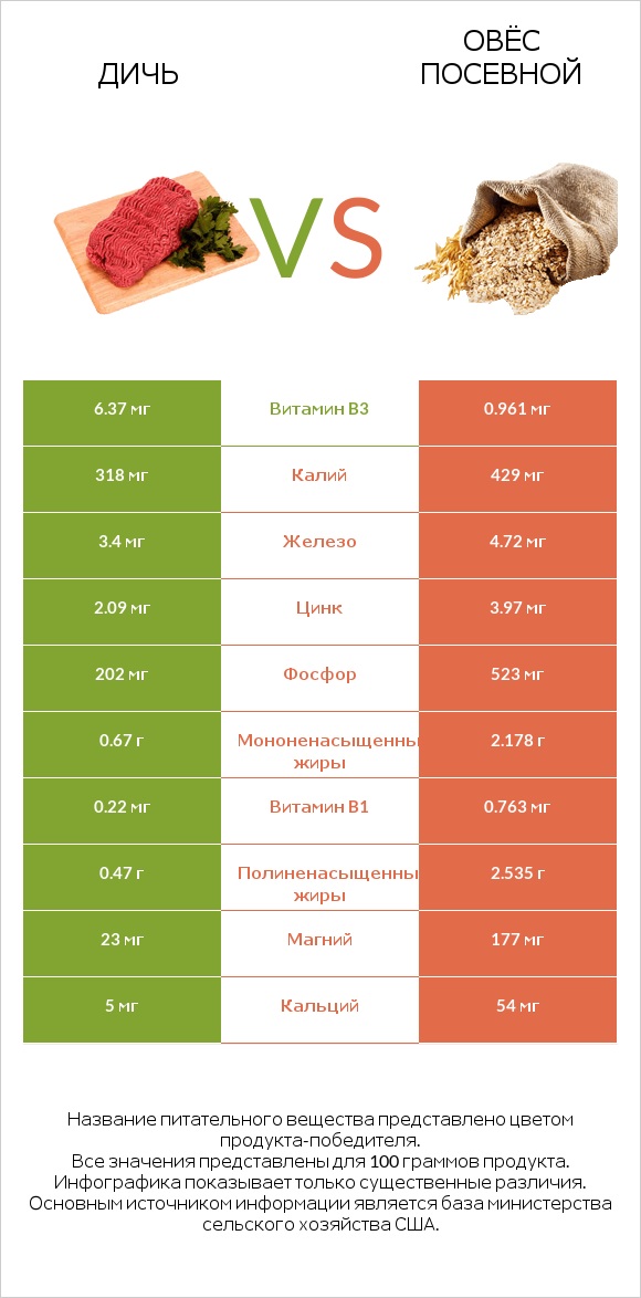 Дичь vs Овёс посевной infographic