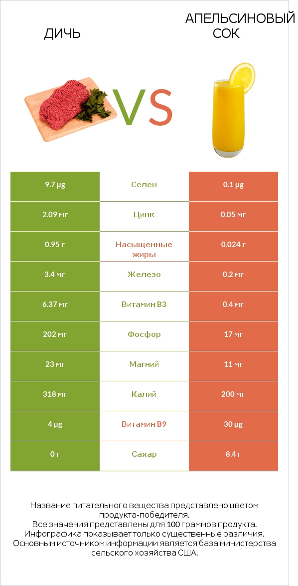 Дичь vs Апельсиновый сок infographic