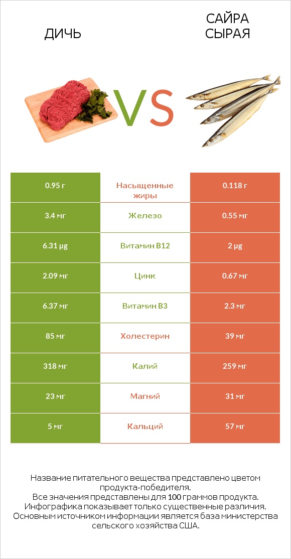 Дичь vs Сайра сырая infographic