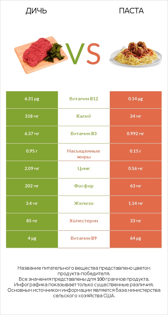 Дичь vs Паста infographic