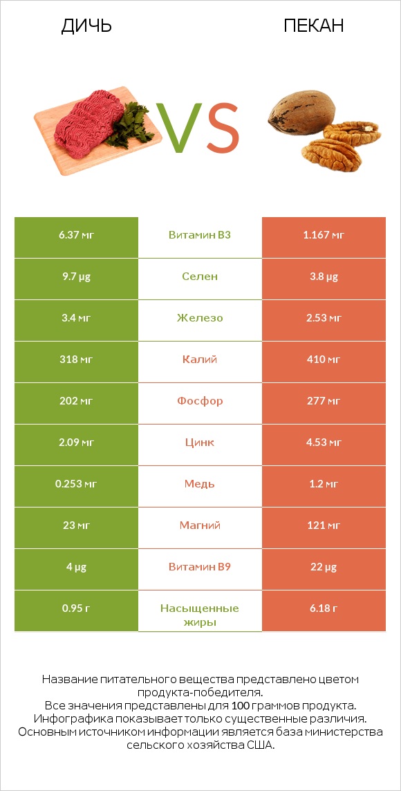 Дичь vs Пекан infographic