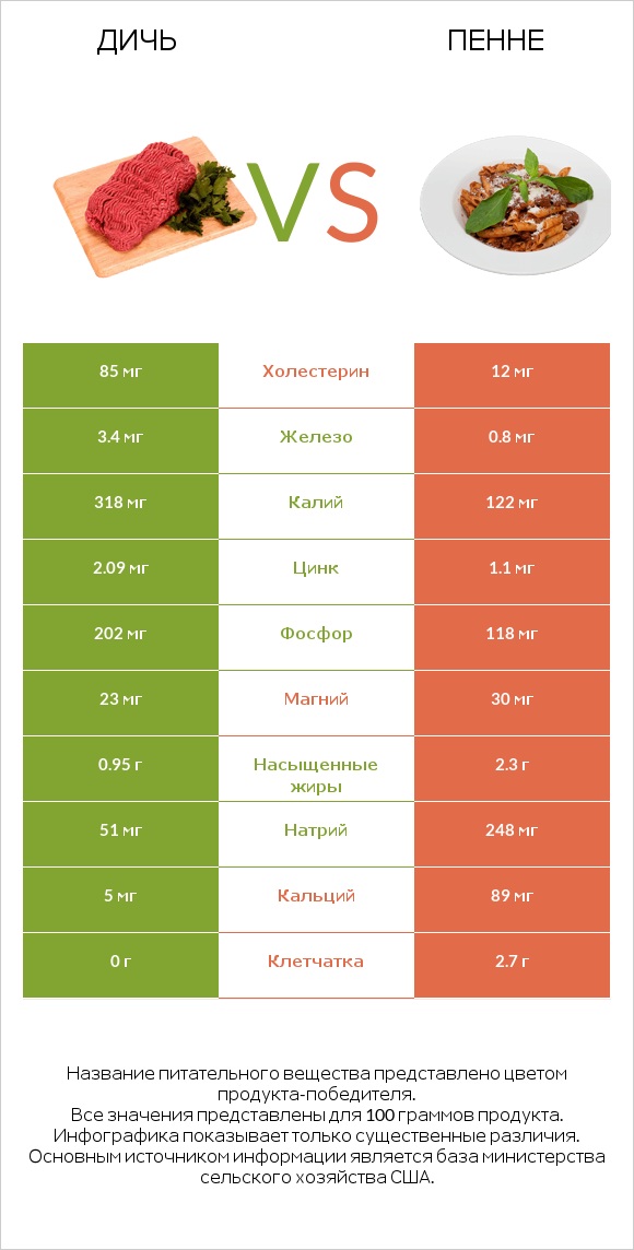 Дичь vs Пенне infographic