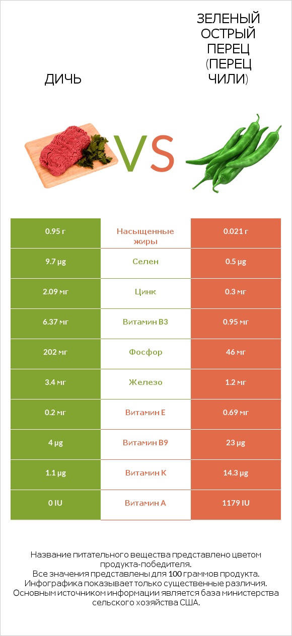 Дичь vs Зеленый острый перец (перец чили) infographic