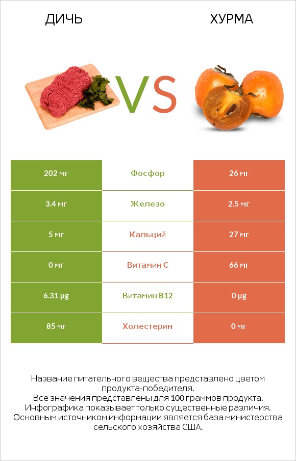 Дичь vs Хурма infographic