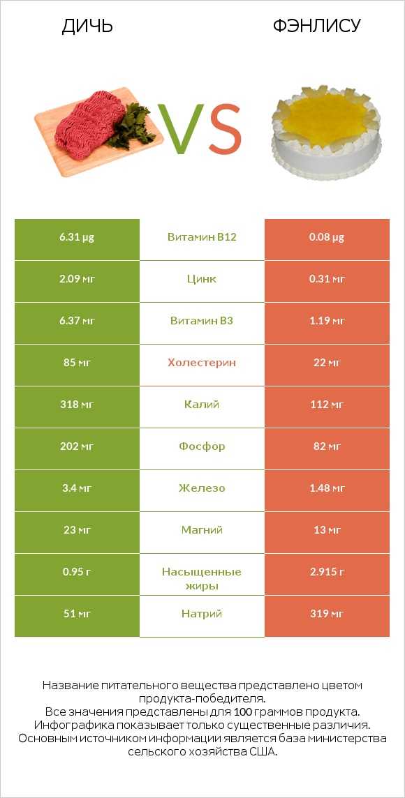 Дичь vs Фэнлису infographic