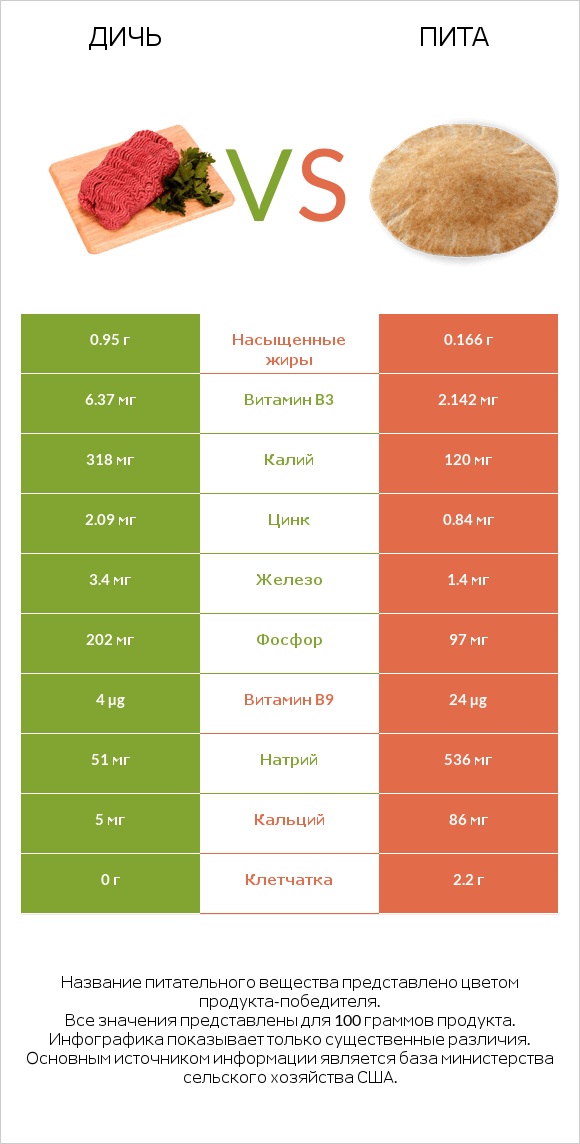 Дичь vs Пита infographic