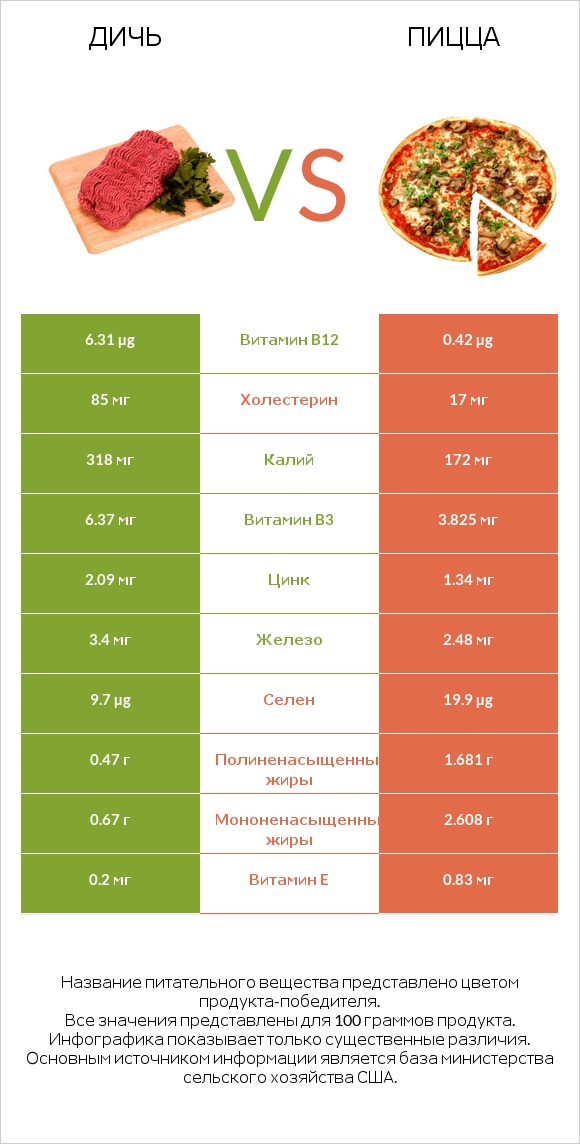 Дичь vs Пицца infographic