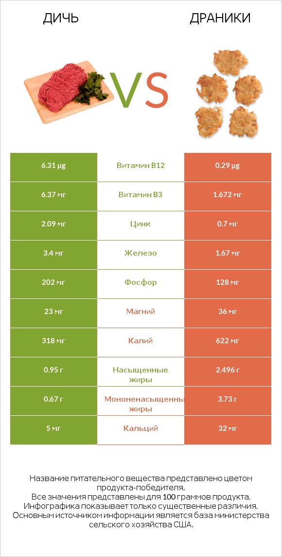 Дичь vs Драники infographic