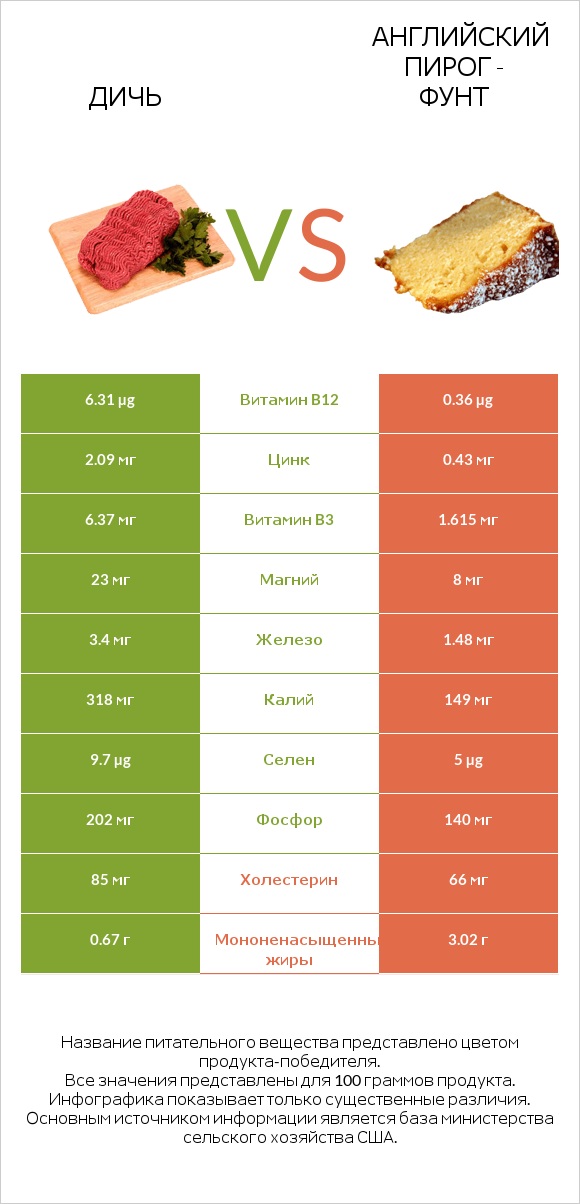 Дичь vs Английский пирог - Фунт infographic