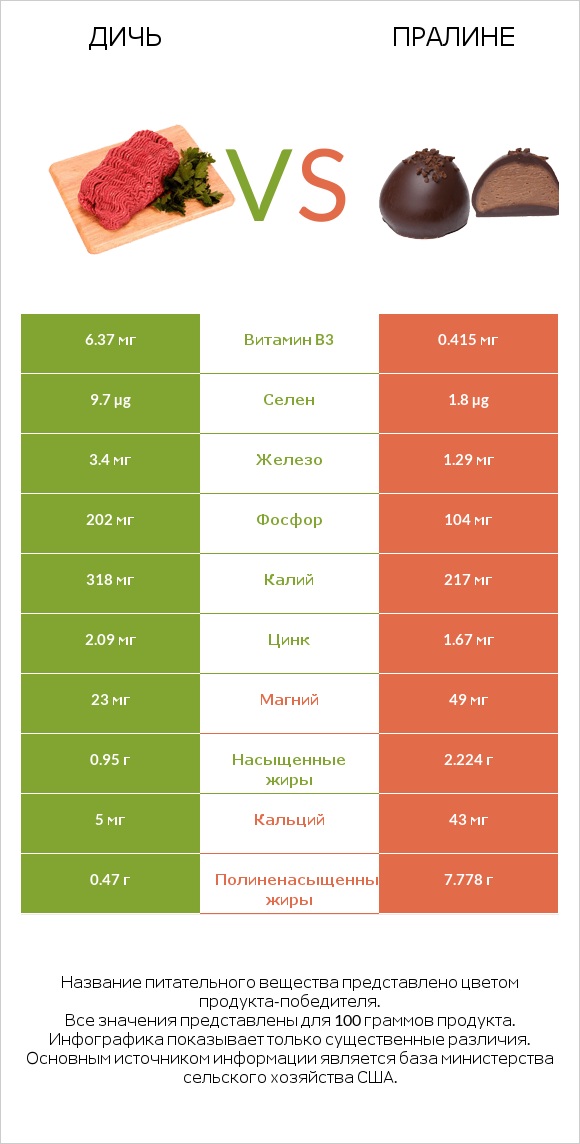 Дичь vs Пралине infographic