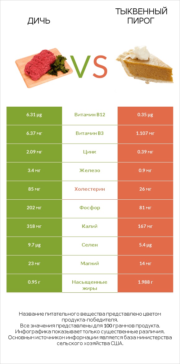 Дичь vs Тыквенный пирог infographic