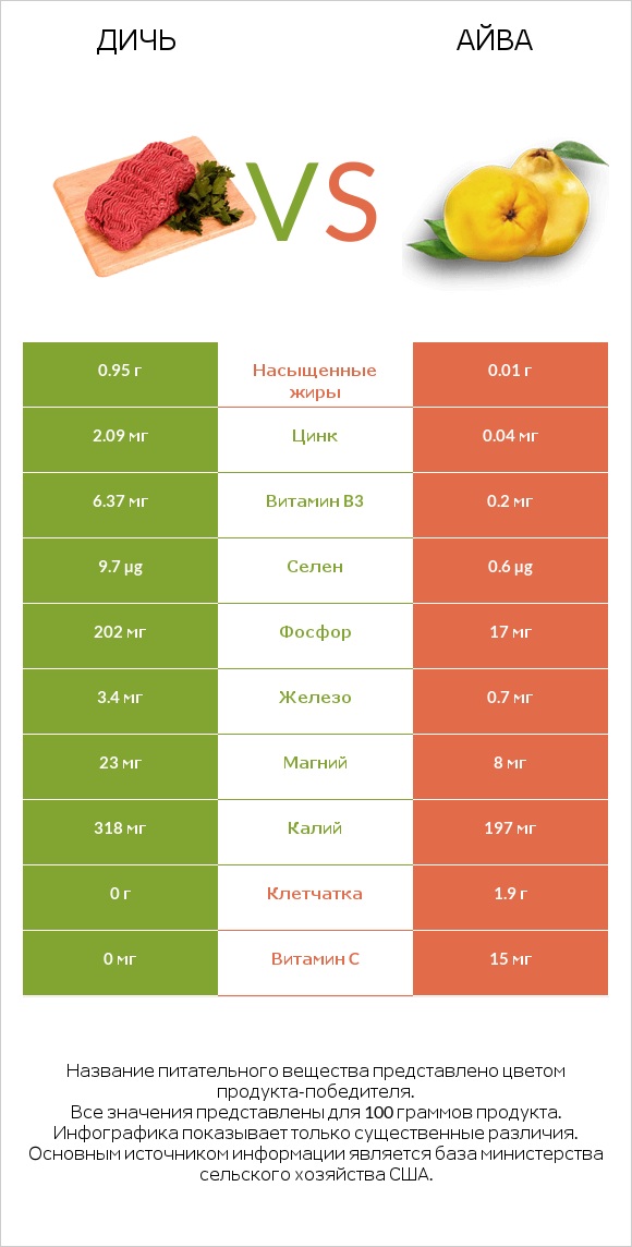 Дичь vs Айва infographic