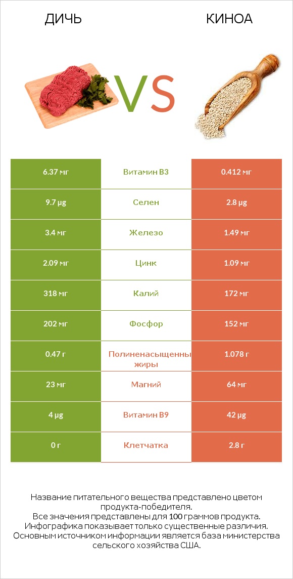 Дичь vs Киноа infographic