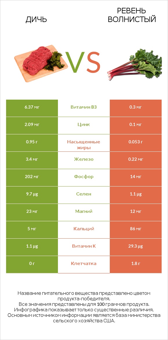 Дичь vs Ревень волнистый infographic