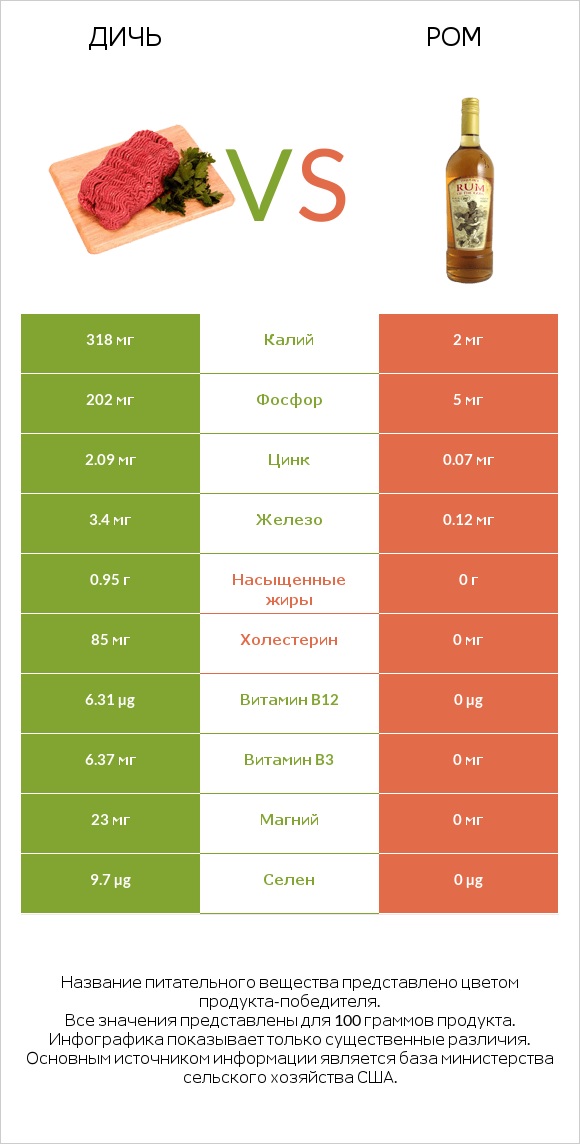 Дичь vs Ром infographic