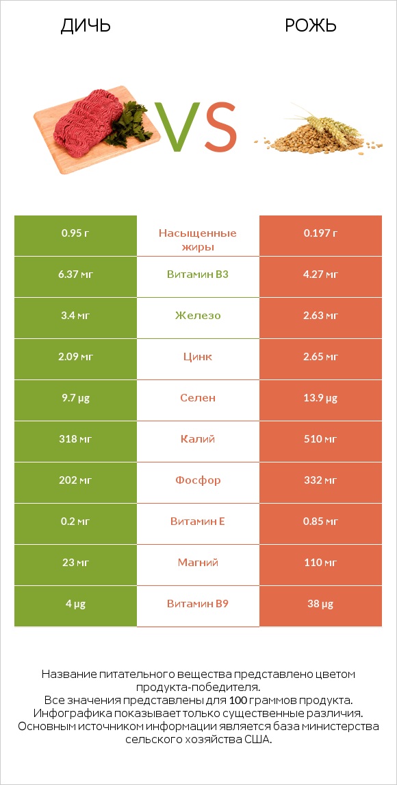 Дичь vs Рожь infographic
