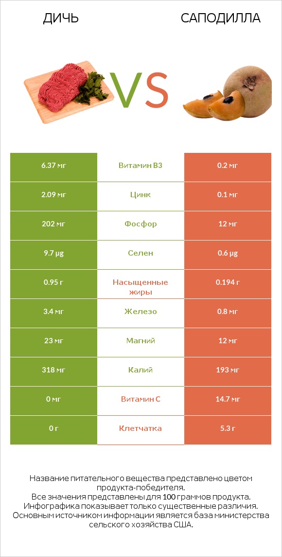 Дичь vs Саподилла infographic